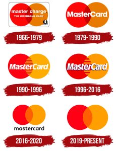 Evolución logo Mastercard